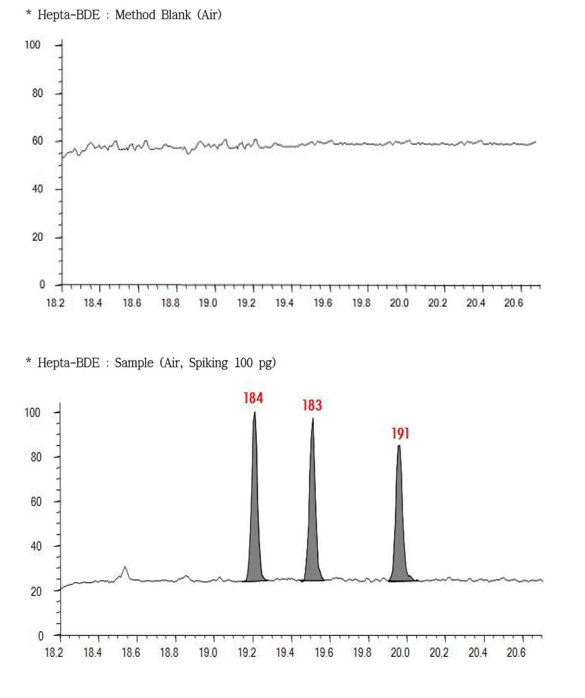 Hepta-BDE의 대기 회수율 Chromatogram