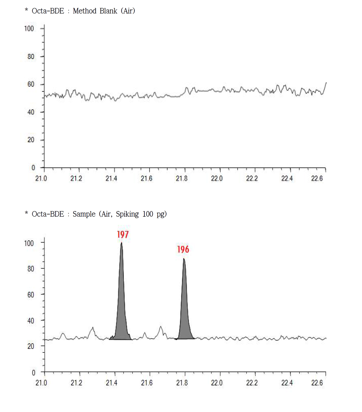 Octa-BDE의 대기 회수율 Chromatogram
