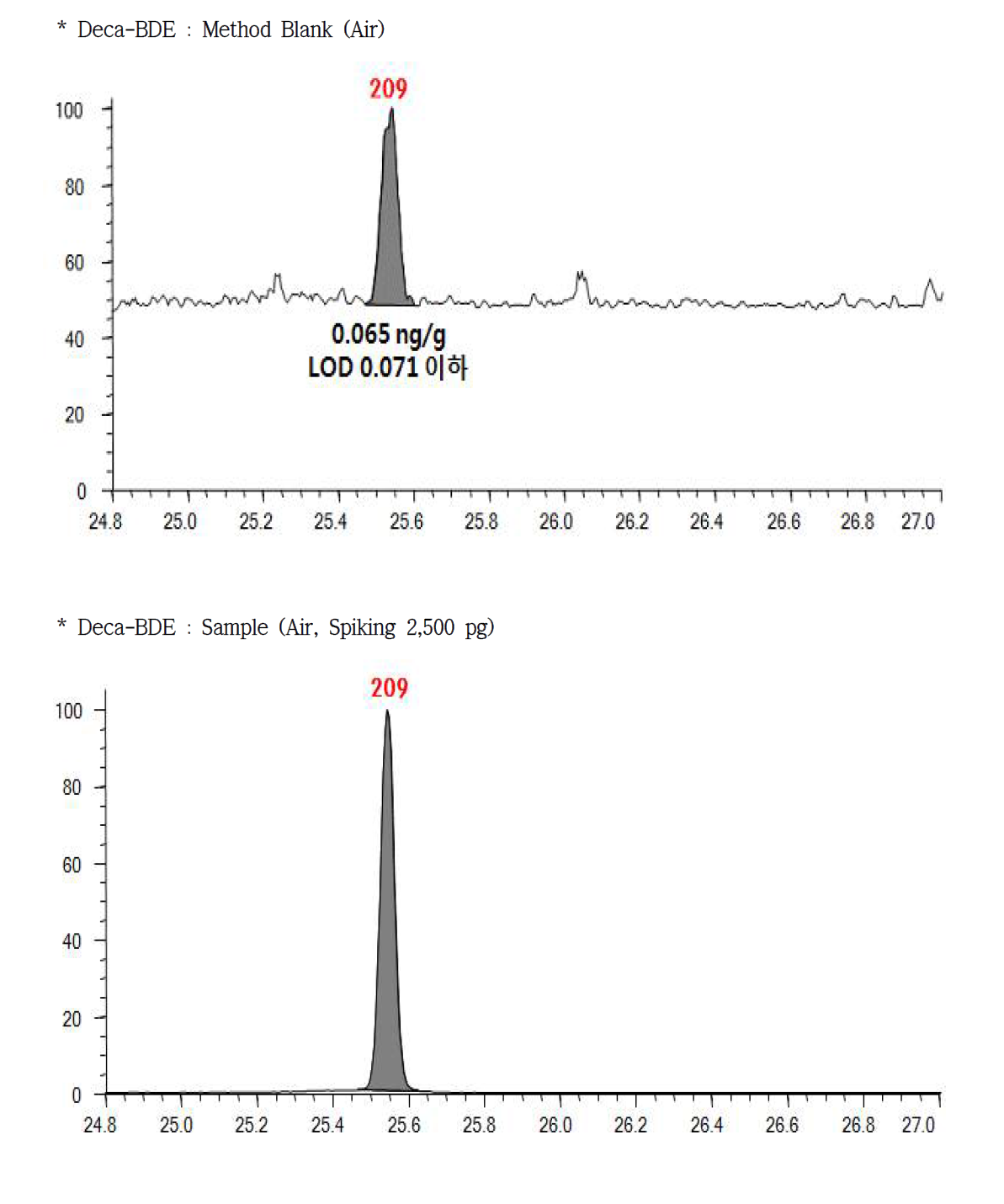 Deca-BDE의 대기 회수율 Chromatogram