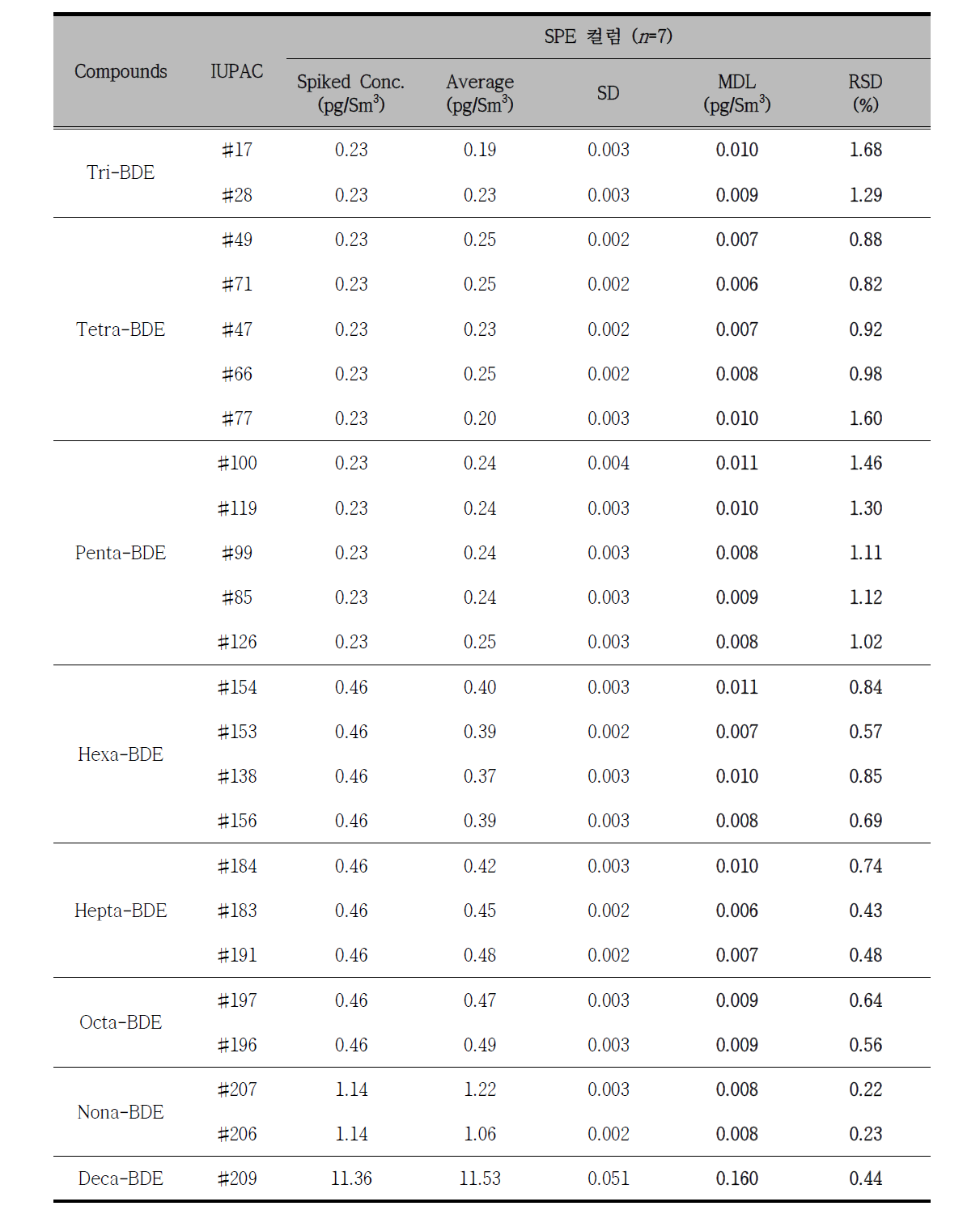 대기시료에 대한 MDL study 결과 (SPE 컬럼)