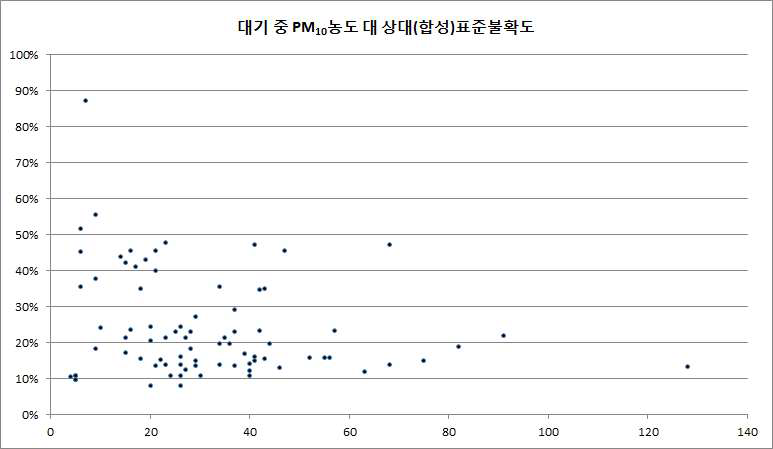 대기 중 PM10 농도의 요인별 표준불확도