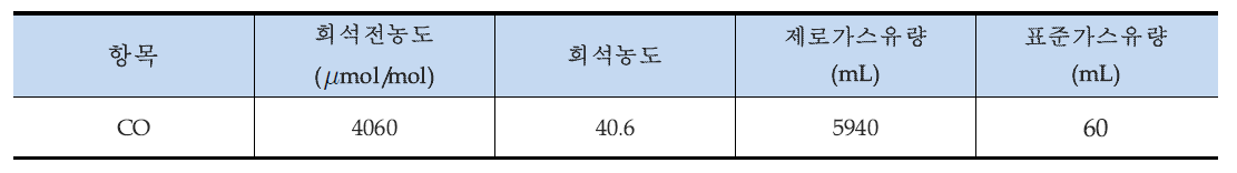 스팬가스 제조 (일산화탄소, CO)