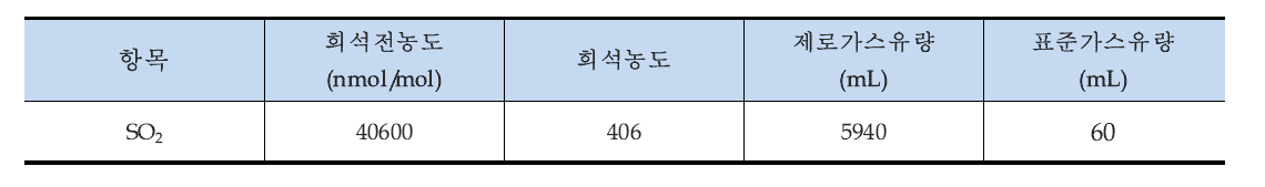 스팬가스 제조 (아황산가스, SO2 )