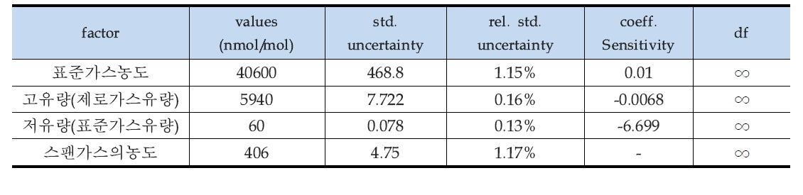 스팬가스 농도의 표준불확도 산출 (아황산가스, SO2 )