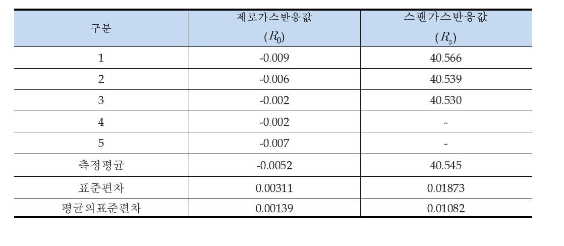 교정시 입력된 스팬가스 및 제로가스에 대한 기기반응값 (일산화탄소, CO)