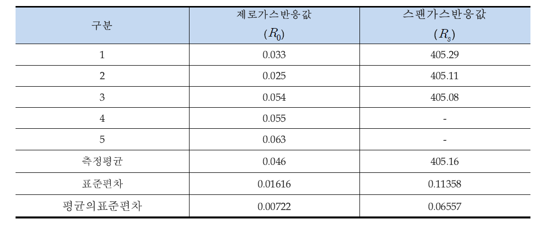 교정시 입력된 스팬가스 및 제로가스에 대한 기기반응값 (아황산가스, SO2 )