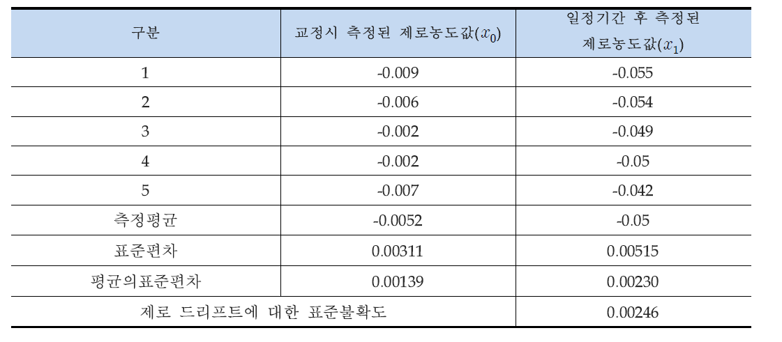 제로농도에서의 드리프트(∆ )에 대한 표준불확도 (일산화탄소, CO)