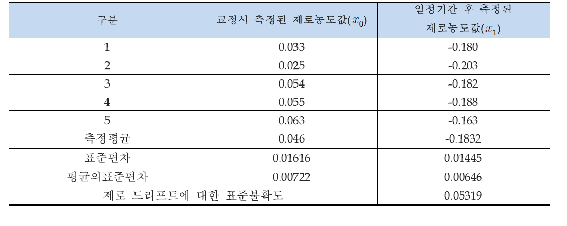 제로농도에서의 드리프트(∆ )에 대한 표준불확도 (아황산가스, SO2 )