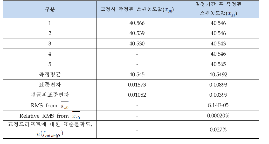 스팬농도에서의 드리프트( )에 대한 표준불확도 (일산화탄소, CO) 