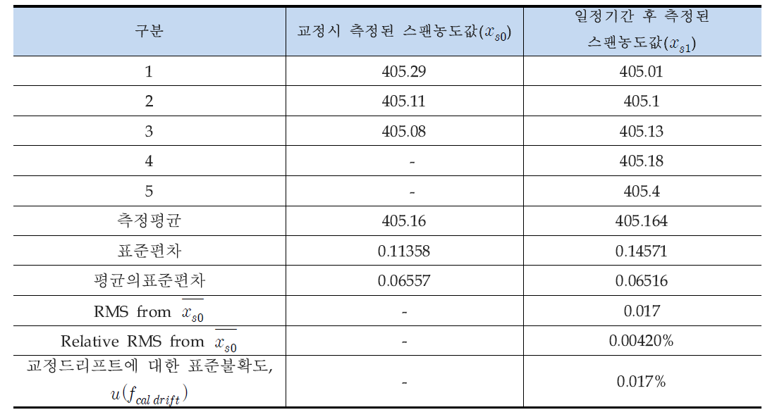 스팬농도에서의 드리프트( )에 대한 표준불확도 (아황산가스, SO2 ) 