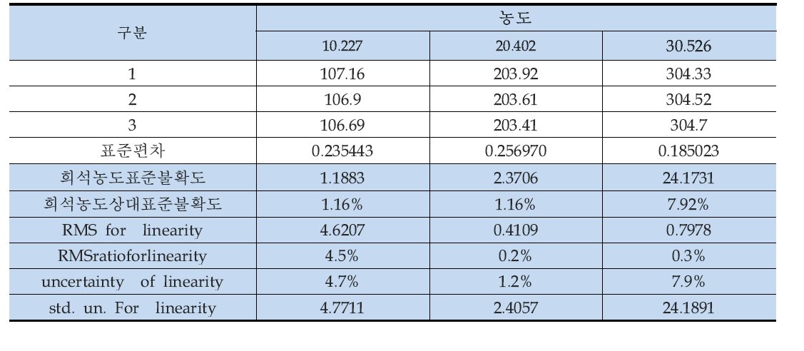 직선성과 관련된 시험데이터 및 표준불확도 (아황산가스, SO2 )