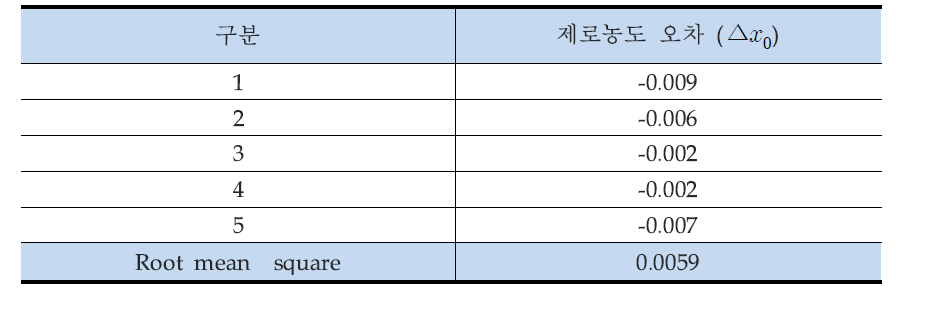 제로농도에서의 오차 및 그와 관련된 표준불확도 (일산화탄소, CO)