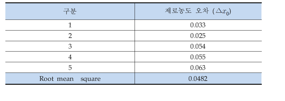 제로농도에서의 오차 및 그와 관련된 표준불확도 (아황산가스, SO2 )