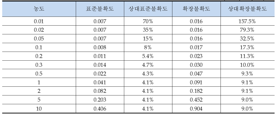 합성표준불확도 및 확장불확도 (일산화탄소, CO)