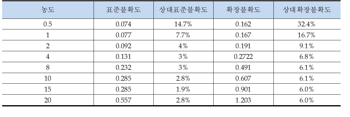 합성표준불확도 및 확장불확도 (아황산가스, SO2 )