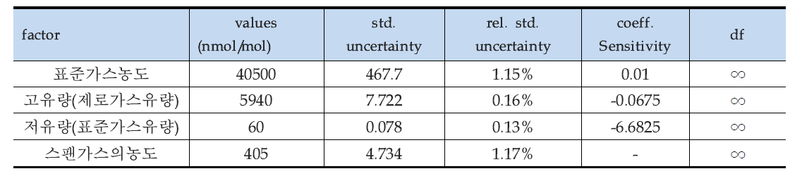 스팬가스 농도의 표준불확도 산출 (NOx, NO)