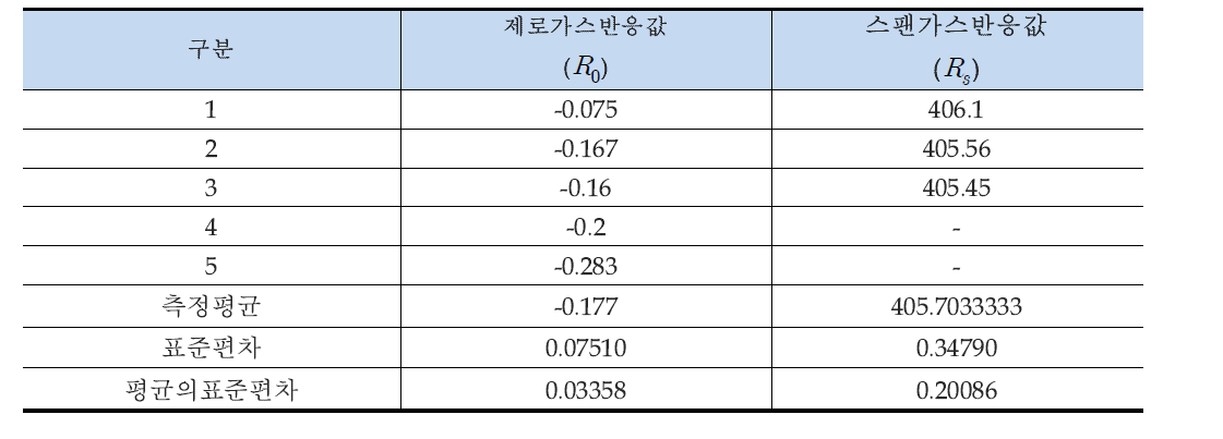 교정시 입력된 스팬가스 및 제로가스에 대한 기기반응값 (NOx, NO)