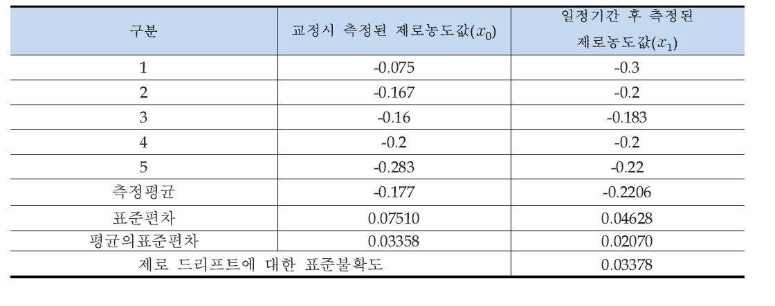 제로농도에서의 드리프트(∆ )에 대한 표준불확도 (NOx, NO)