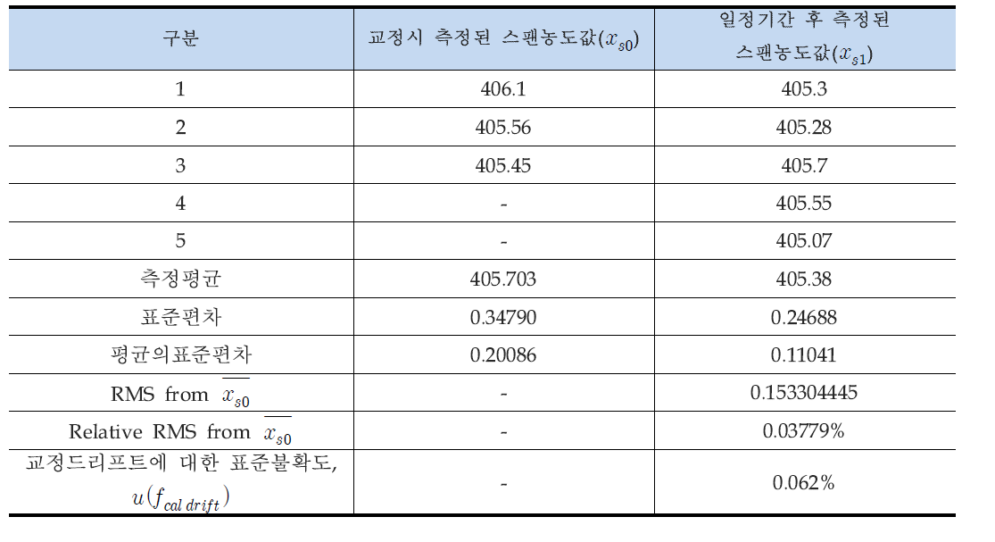 스팬농도에서의 드리프트( )에 대한 표준불확도 (NOx, NO) 