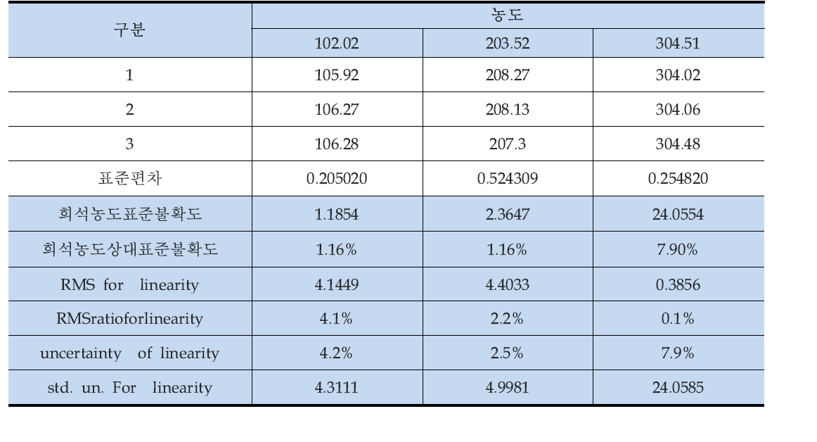 직선성과 관련된 시험데이터 및 표준불확도 (NOx, NO)