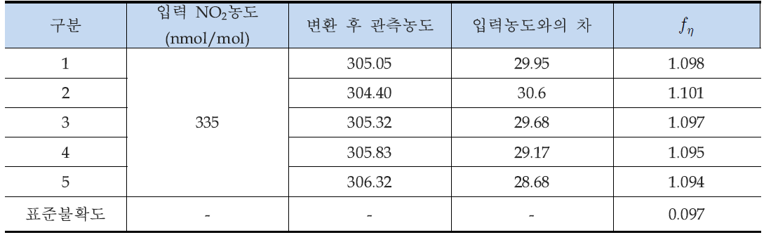 컨버터의 표준불확도 (NOx)