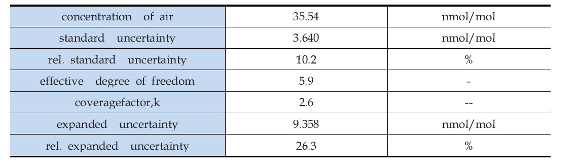 합성표준불확도 및 확장불확도(NO )2