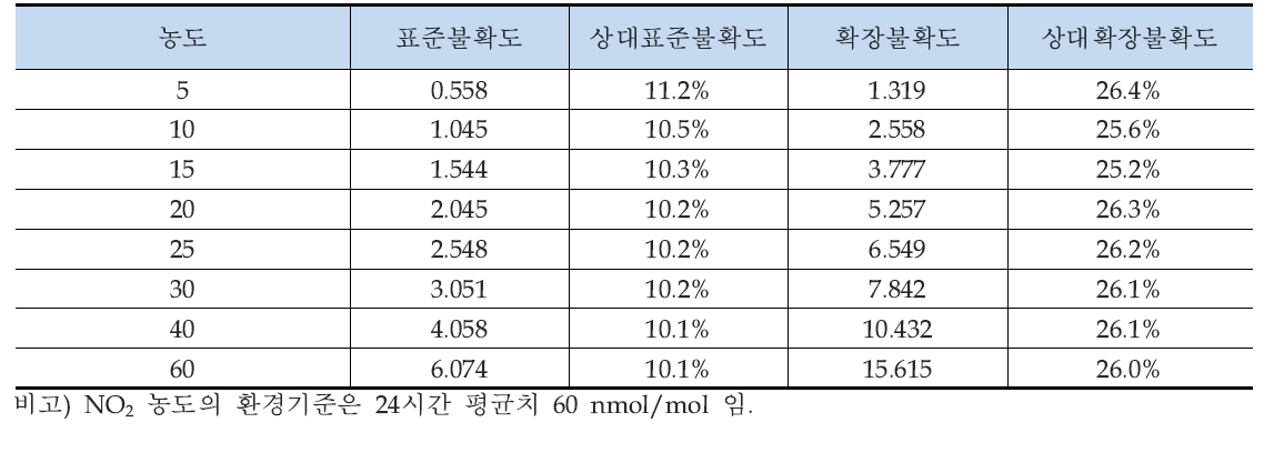 농도수준별 합성표준불확도 및 확장불확도 (NOx)