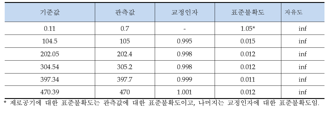 오존측정기의 교정 결과