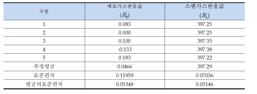 교정시 입력된 스팬가스 및 제로가스에 대한 기기반응값 (O3 )