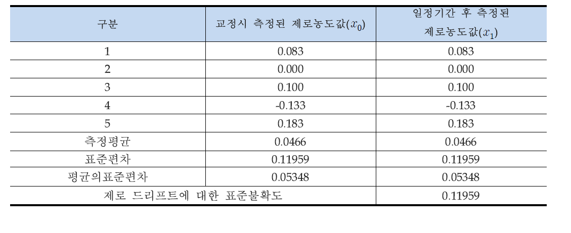 제로농도에서의 드리프트(∆ )에 대한 표준불확도 (O3 )