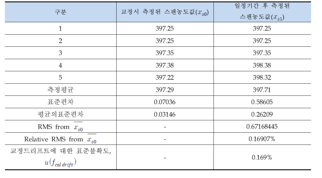 스팬농도에서의 드리프트( )에 대한 표준불확도 (O3 ) 