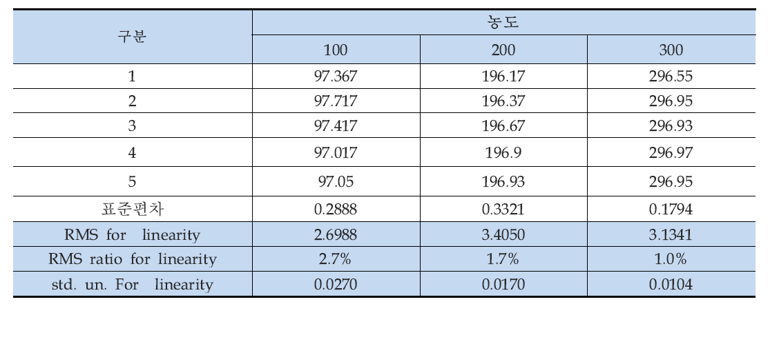 직선성과 관련된 시험데이터 및 표준불확도 (O3 )
