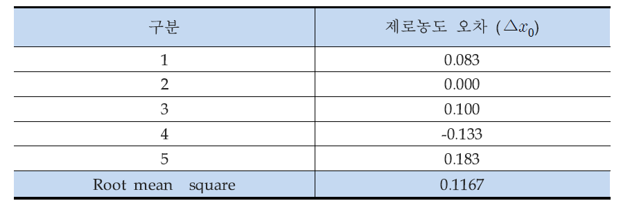 제로농도에서의 오차 및 그와 관련된 표준불확도 (O3 )