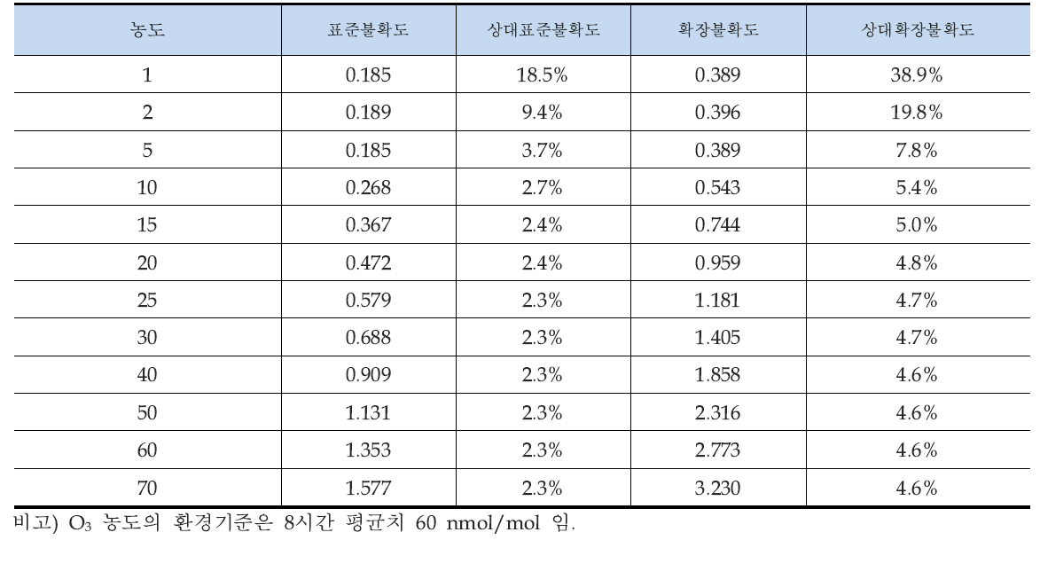 농도수준별 합성표준불확도 및 확장불확도 (O3 )