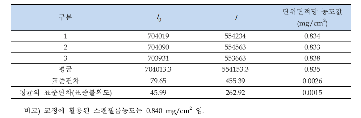 교정시 스팬필름 측정결과