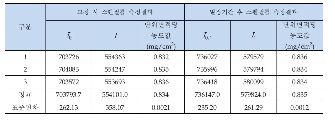 PM2.5의 교정 전․후 측정결과