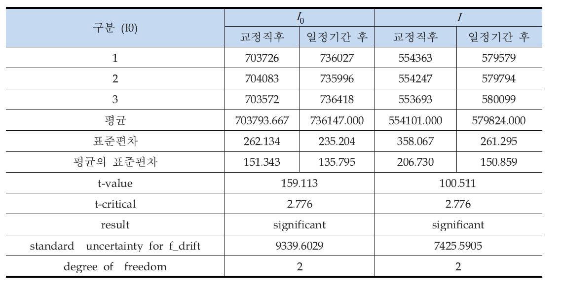 PM2.5의 교정 전․후 측정결과의 비교