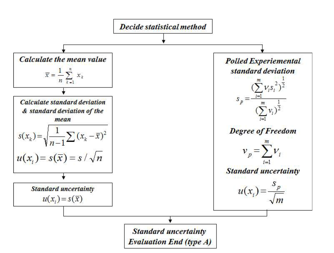 표준불확도의 A형 평가 방법 및 프로세스