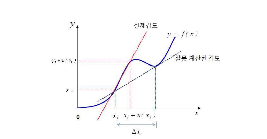 실험적으로 감도계수를 구할 경우 오류의 예