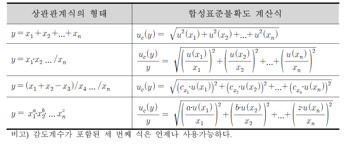 상관관계식에 따른 합성표준불확도 계산식