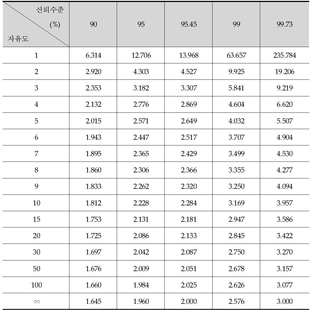 t-분포표