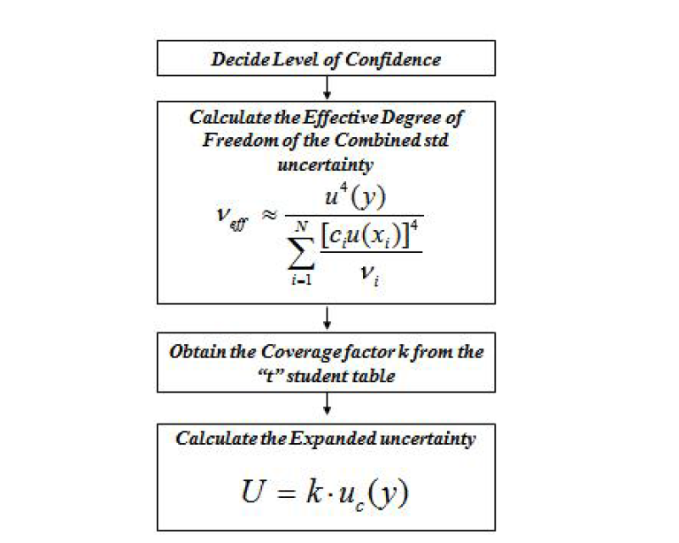 유효 자유도 및 확장불확도 계산 절차