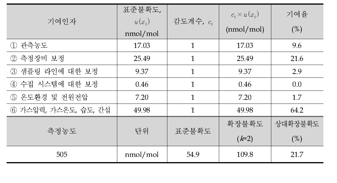 오염물질 농도(NO)의 확장불확도의 추정(FD X43-070-2로부터)