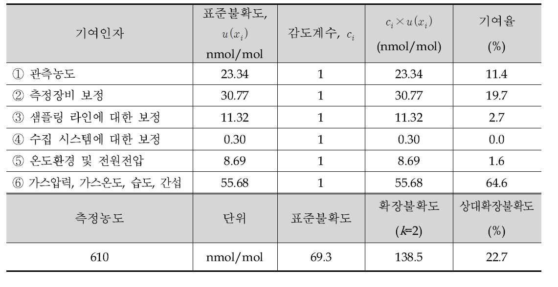 오염물질 농도(NOx)의 확장불확도의 추정(FD X43-070-2로부터)