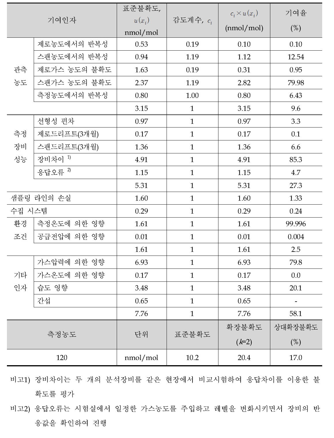 오염물질 농도(O3 )의 불확도(FD X43-070-2로부터)