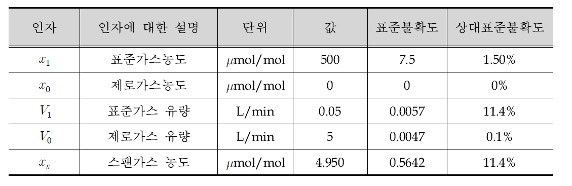 혼합스팬가스농도의 표준불확도 예시