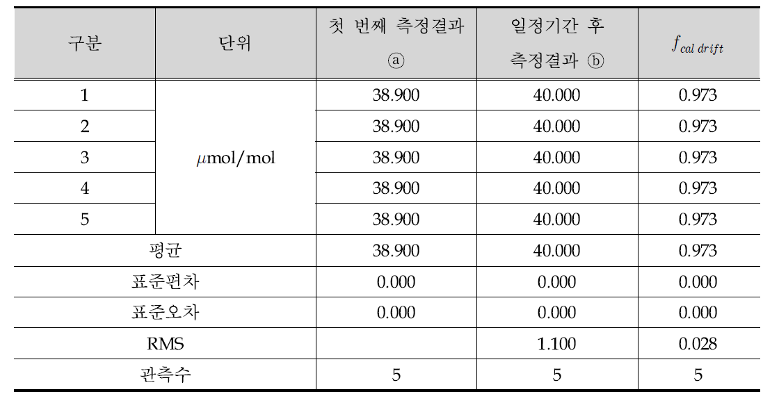 측정시스템의 드리프트 시험 데이터 예시