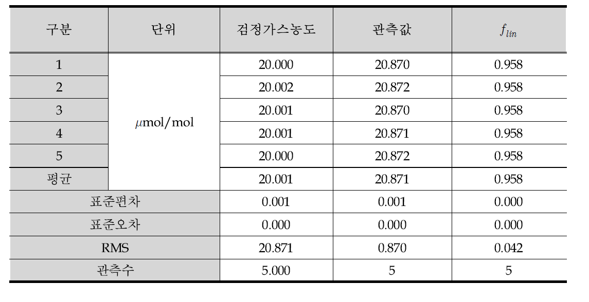 측정시스템의 직선성 시험의 데이터 예시