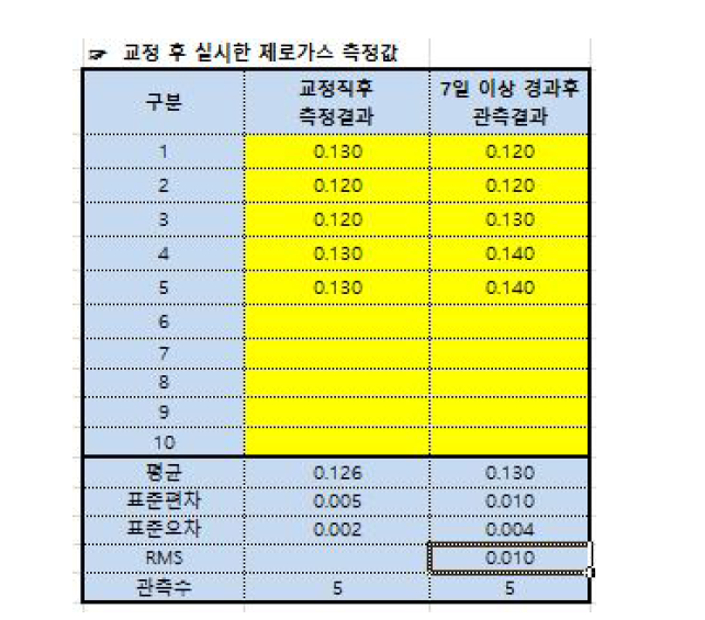 엑셀파일에서 제로농도 불확도를 계산하기 위한 데이터 입력시트