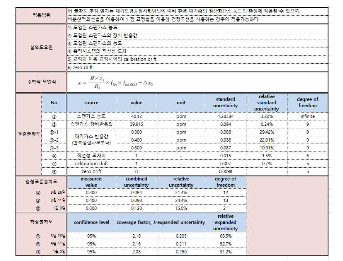 엑셀파일에서의 불확도 budget 이미지